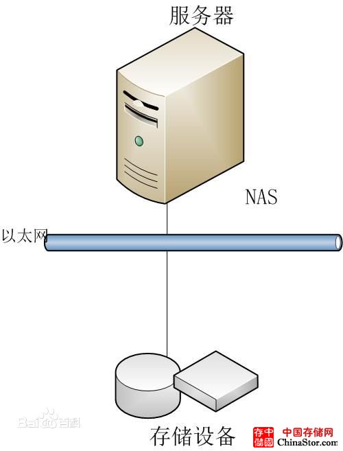 常见三种存储方式DAS、NAS、SAN的架构及比较