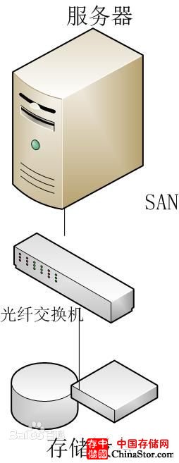 常见三种存储方式DAS、NAS、SAN的架构及比较