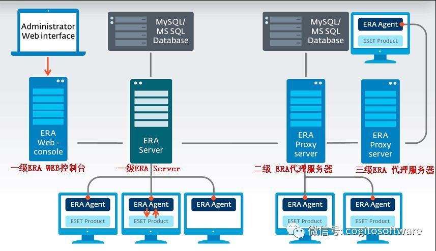 ESET Endpoint 6企业版：强大的杀毒软件|提供非常安全的保护！插图6