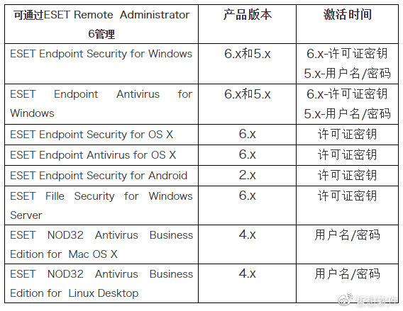 ESET Endpoint 6企业版：强大的杀毒软件|提供非常安全的保护！插图4