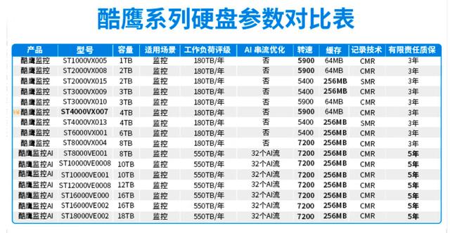 目前哪些是叠瓦，哪些是垂直盘？存储数据大容量机械硬盘如何选？插图3