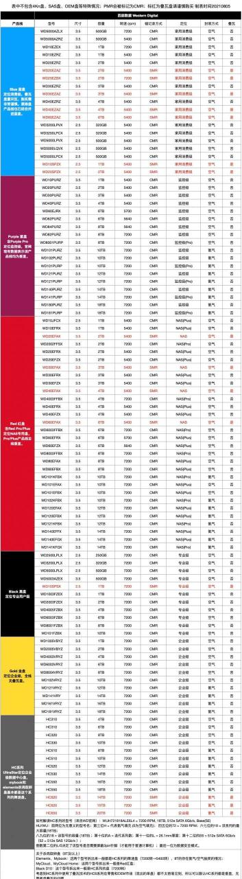 2021年西部数据叠瓦(SMR)、垂直型号(PMR)机械硬盘大全（防踩雷！）-陌上烟雨遥