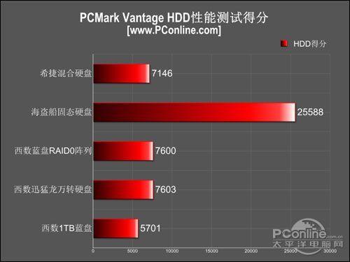 PC最后的性能短板!提升硬盘性能该如何选