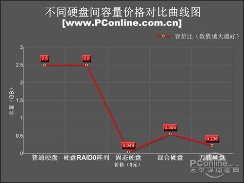 PC最后的性能短板!提升硬盘性能该如何选-陌上烟雨遥