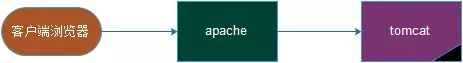 使用apache反代tomacat使用apache反代tomacat