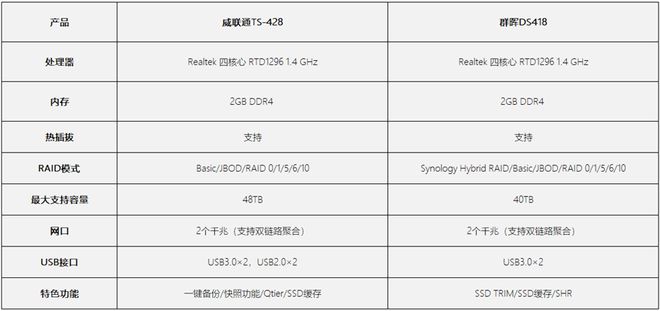 威联通和群晖哪个好？威联通TS-428与群晖DS418对比评测插图3