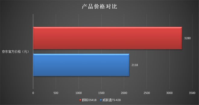 威联通和群晖哪个好？威联通TS-428与群晖DS418对比评测插图4