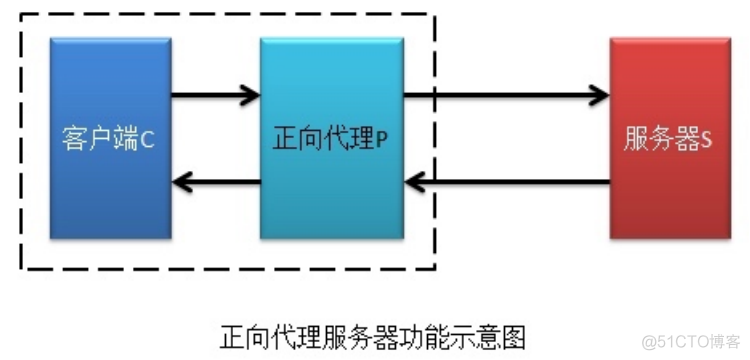 nginx反代配置 nginx反代http_nginx反代配置