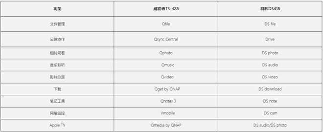 威联通和群晖哪个好？威联通TS-428与群晖DS418对比评测插图23