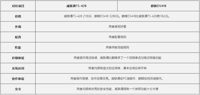 威联通和群晖哪个好？威联通TS-428与群晖DS418对比评测-陌上烟雨遥