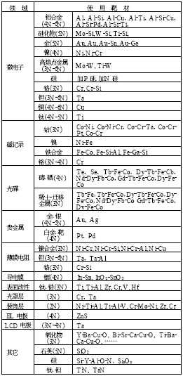 溅射靶项目市场分析插图