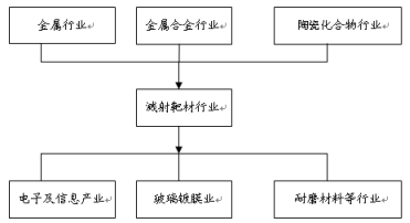 溅射靶项目市场分析插图1