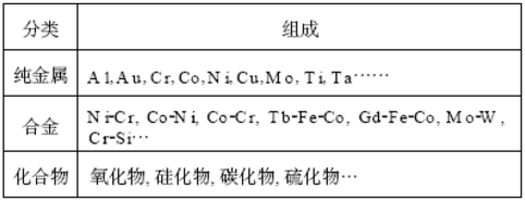 溅射靶项目市场分析插图2