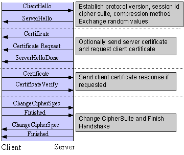 SSL/TLS协议和证书简介_服务器