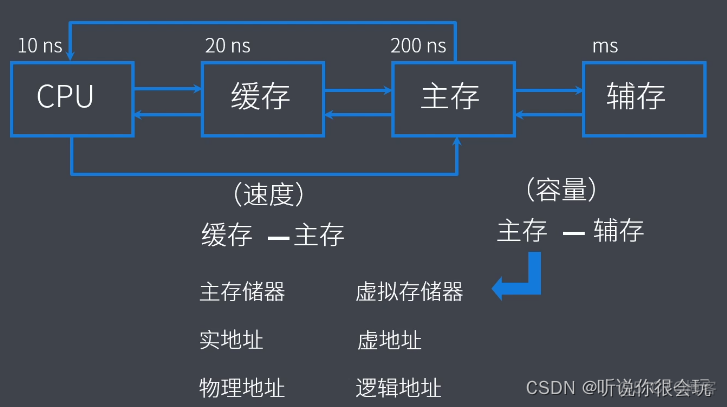 计算机考研408专用笔记-----计算机组成原理_全文检索_07