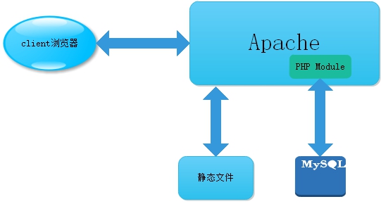 Centos7-yum部署配置LAMP-之LAMP及php-fpm实现反代动态资源插图