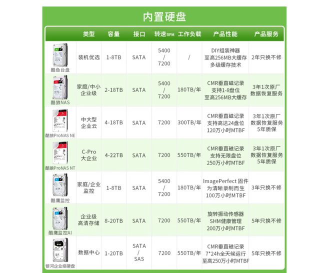 一文讲透NAS硬盘搭配与选购，附硬盘容量、具体型号推荐插图1