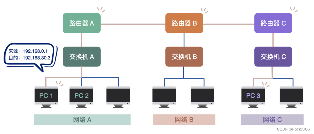 路由器的工作原理详解-陌上烟雨遥