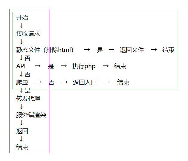 DiscuzQ旁路渲染SEO方案