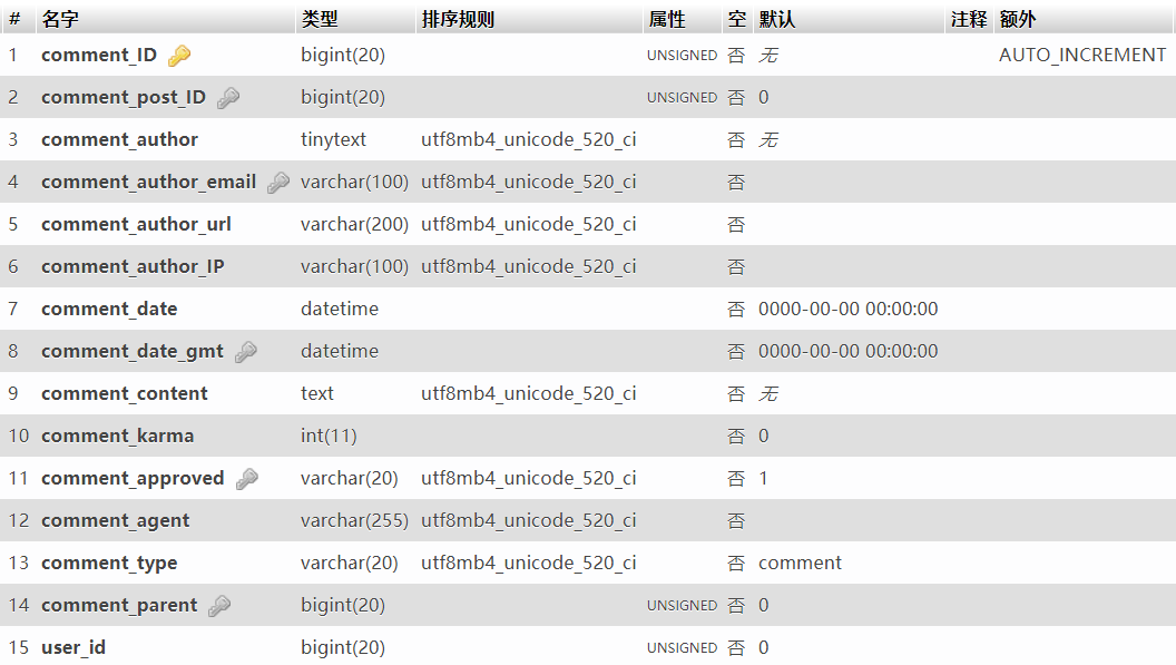 WordPress 数据库表名及字段详解插图1