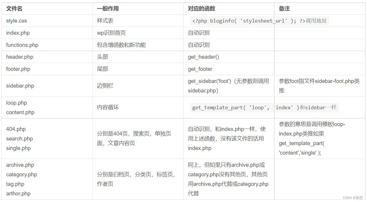 完整wordpress模板文件系统结构详细注释目录及其使用方法-陌上烟雨遥