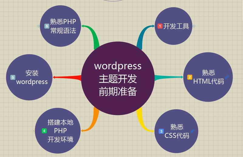 2020年wordpress主题开发视频教程、WP主题WP模板开发视频教程插图1