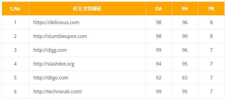 谷歌seo外链发布50+个网站平台分享(e6zzseo)插图2