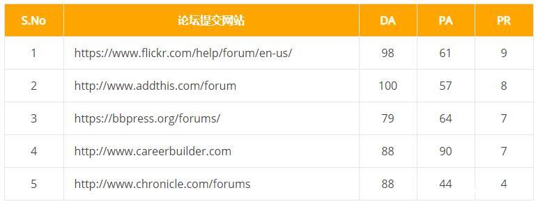 谷歌seo外链发布50+个网站平台分享(e6zzseo)插图3