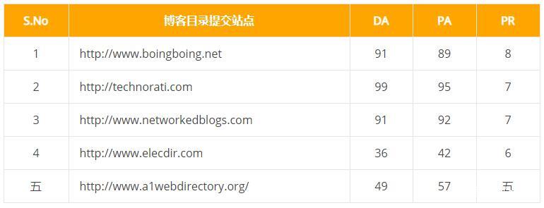 谷歌seo外链发布50+个网站平台分享(e6zzseo)插图4