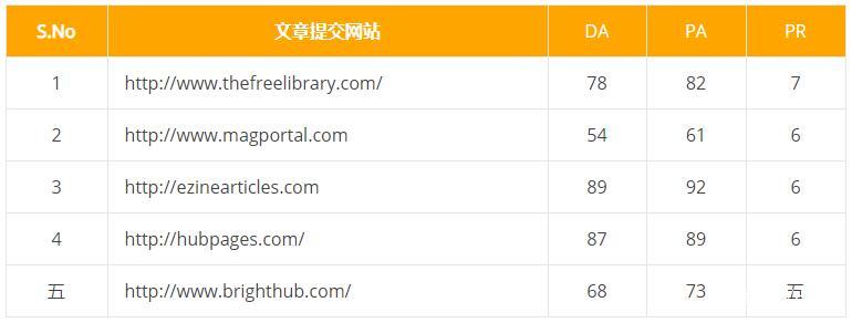 谷歌seo外链发布50+个网站平台分享(e6zzseo)插图5