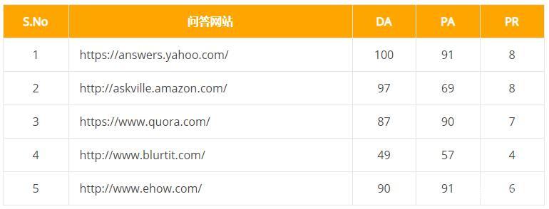 谷歌seo外链发布50+个网站平台分享(e6zzseo)插图6