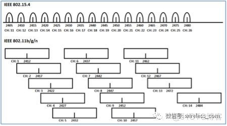 2.4G上的无线共存问题_应用程序_02