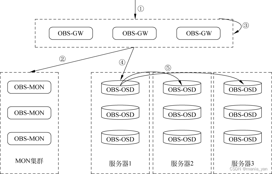 为什么推荐采用对象存储取代NAS磁盘插图1