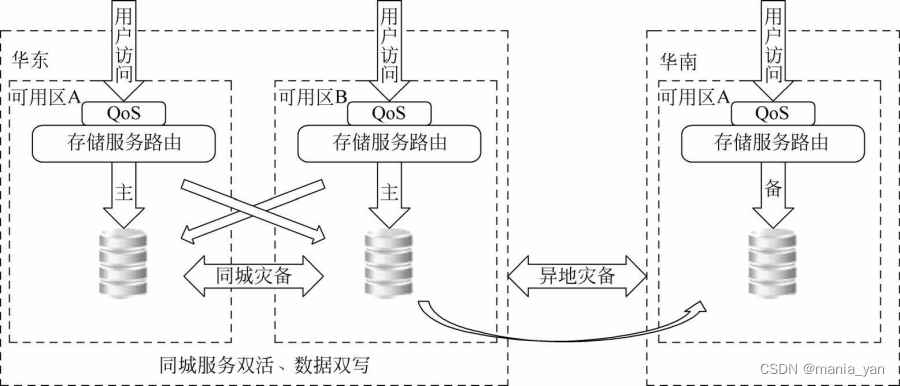 为什么推荐采用对象存储取代NAS磁盘插图2