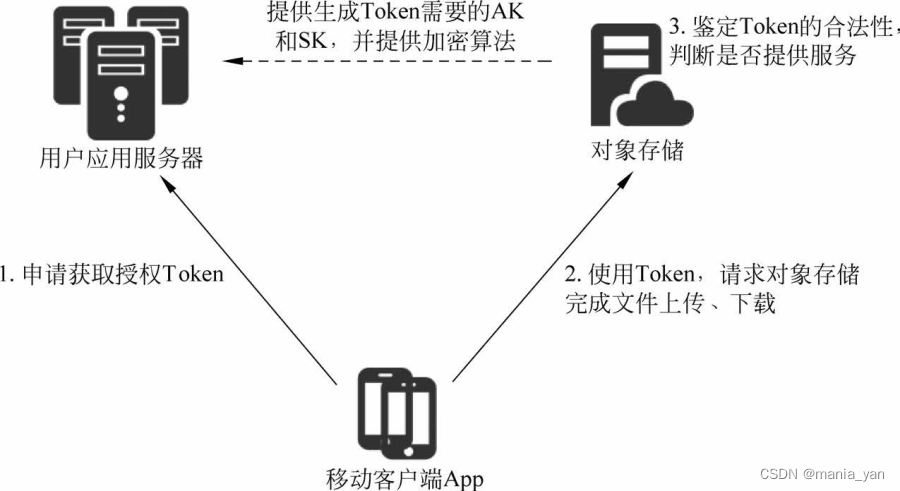 为什么推荐采用对象存储取代NAS磁盘插图3