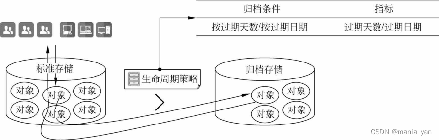 为什么推荐采用对象存储取代NAS磁盘插图4