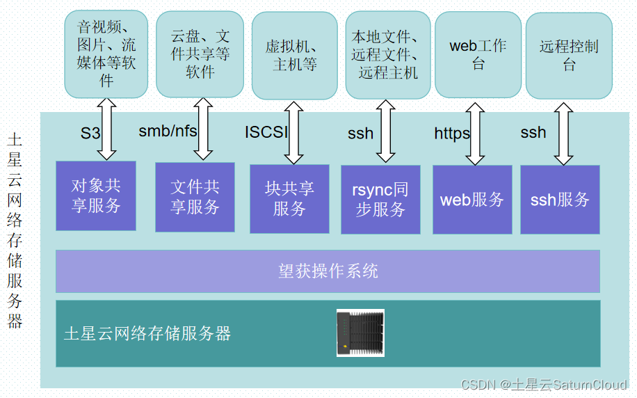 土星云DS110M-CS NAS：提升企业数据存储效率的利器插图1