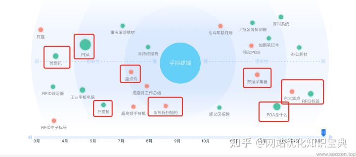 SEO新手入门系列2022（五）：挖掘关键词插图