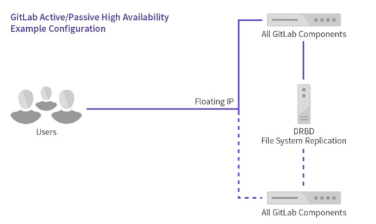 使用阿里云极速型NAS构建高可用的GitLab插图1