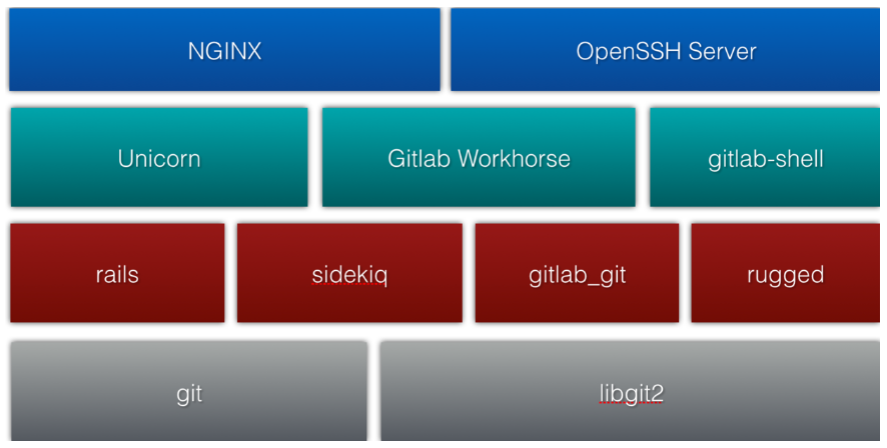 使用阿里云极速型NAS构建高可用的GitLab插图