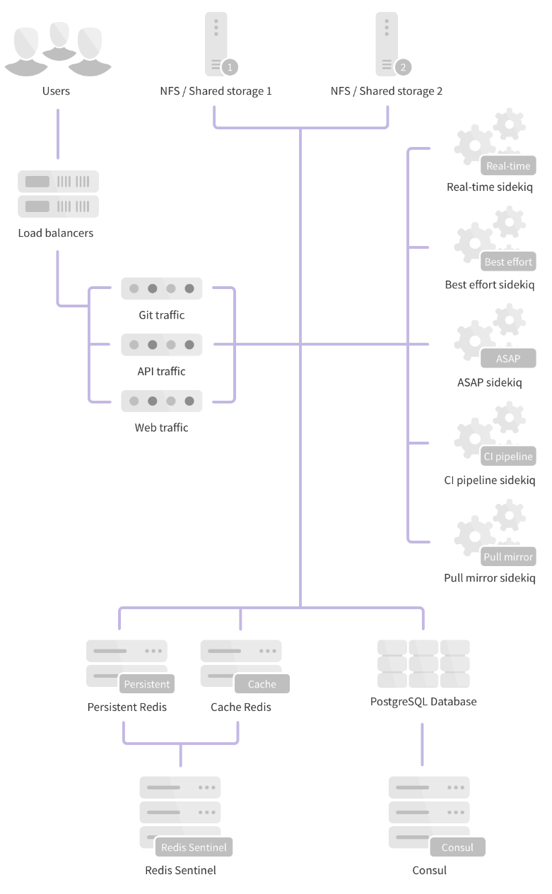 使用阿里云极速型NAS构建高可用的GitLab插图5