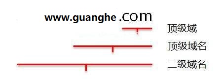 域名、顶级域名、一级域名、二级域名、子域名插图