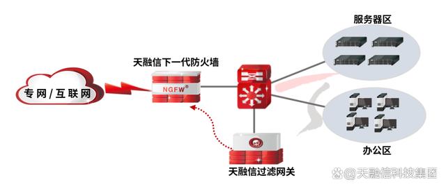 单打是高手，群防有战略！天融信过滤网关提供病毒防御最佳方案插图1