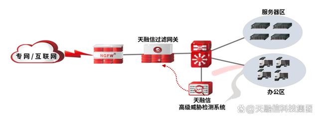 单打是高手，群防有战略！天融信过滤网关提供病毒防御最佳方案插图2