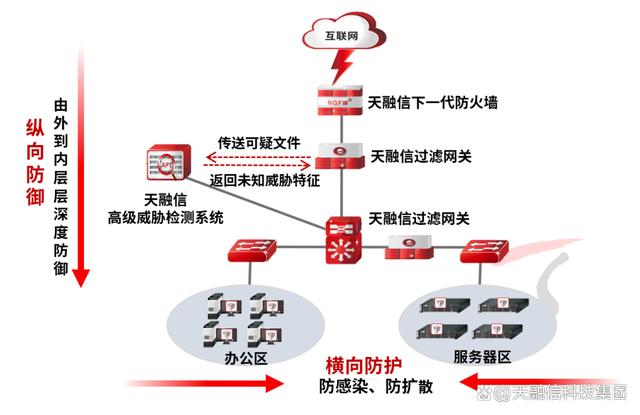 单打是高手，群防有战略！天融信过滤网关提供病毒防御最佳方案插图3