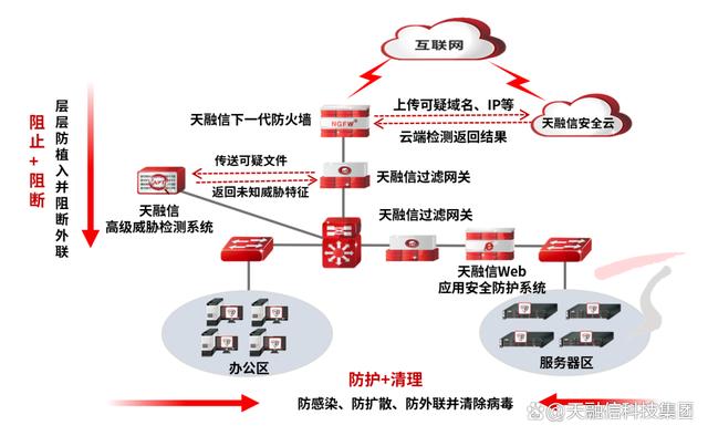 单打是高手，群防有战略！天融信过滤网关提供病毒防御最佳方案-陌上烟雨遥