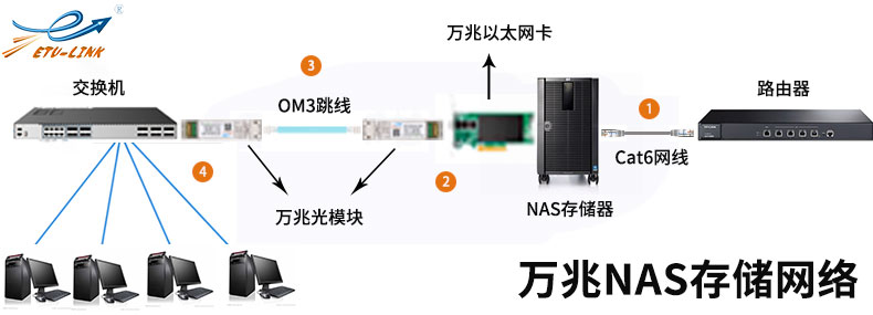 万兆NAS存储网络组建方案-陌上烟雨遥