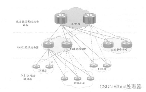 Cisco 路由器产品体系-陌上烟雨遥