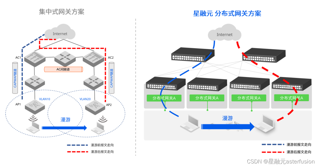 园区漫游的分布式网关方案，体验更好的园区网络插图2