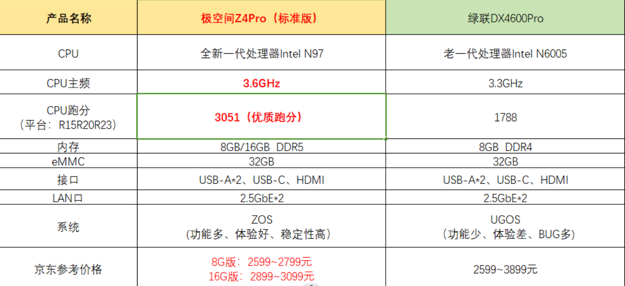 家庭NAS巅峰之战：绿联DX4600Pro停滞不前，极空间Z4Pro后来居上插图1